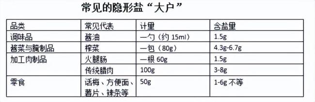 警惕身边的隐形盐
